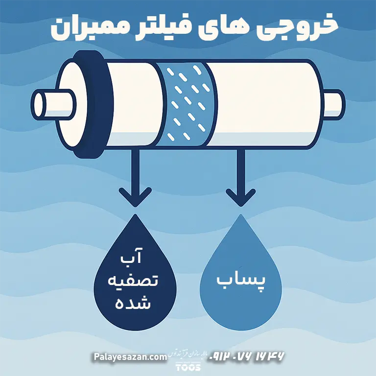 اینفوگرافیک خروجیهای فیلتر ممبران اسمز معکوس: آب تصفیهشده (Permeate)، پساب غلیظ (Concentrate/Brine) و نسبت دبی تولید
