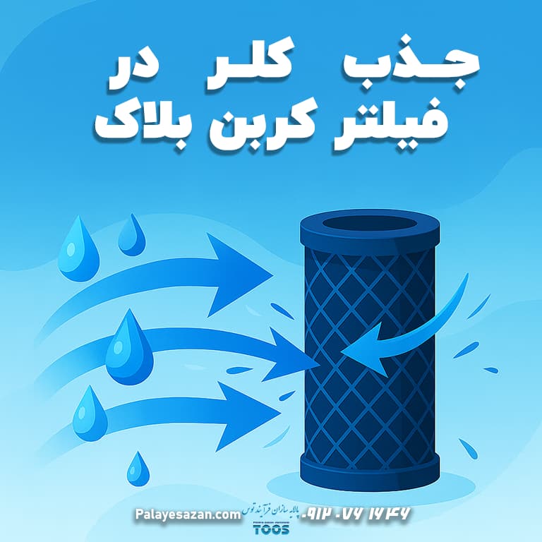 طرح وکتور جذاب با زمینه آبی که مسیر جریان آب و مولکول‌های کلر (Cl₂) را نشان می‌دهد و به سمت یک فیلتر کربن بلاک هدایت می‌کند، همراه با نوشته فارسی «جذب کلر در فیلتر کربن بلاک»