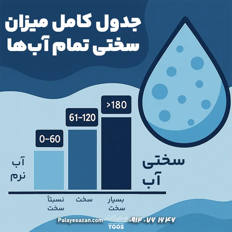 ینفوگرافیک جدول سختی آب با چهار بازه: آب نرم 0–60، نسبتاً سخت 61–120، سخت 121–180 و بسیار سخت بالای 180 میلی‌گرم بر لیتر به صورت CaCO₃