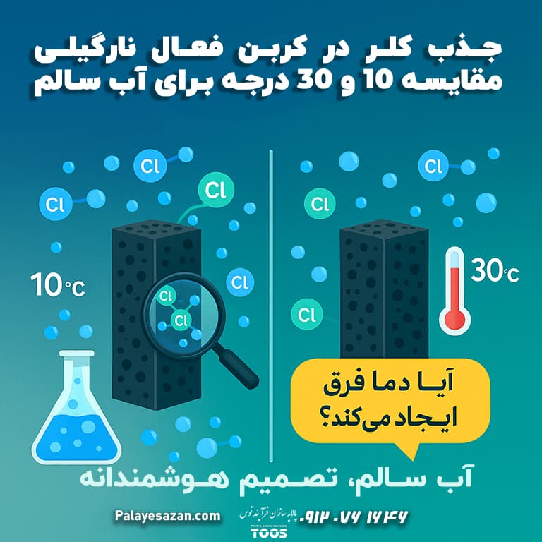 اینفوگرافیک مقایسه جذب کلر در دمای ۱۰ و ۳۰ درجه توسط کربن فعال نارگیلی در فیلتر CTO؛ نمایش تفاوت عملکرد و سوال هیجان‌انگیز «آیا دما فرق ایجاد می‌کند؟»