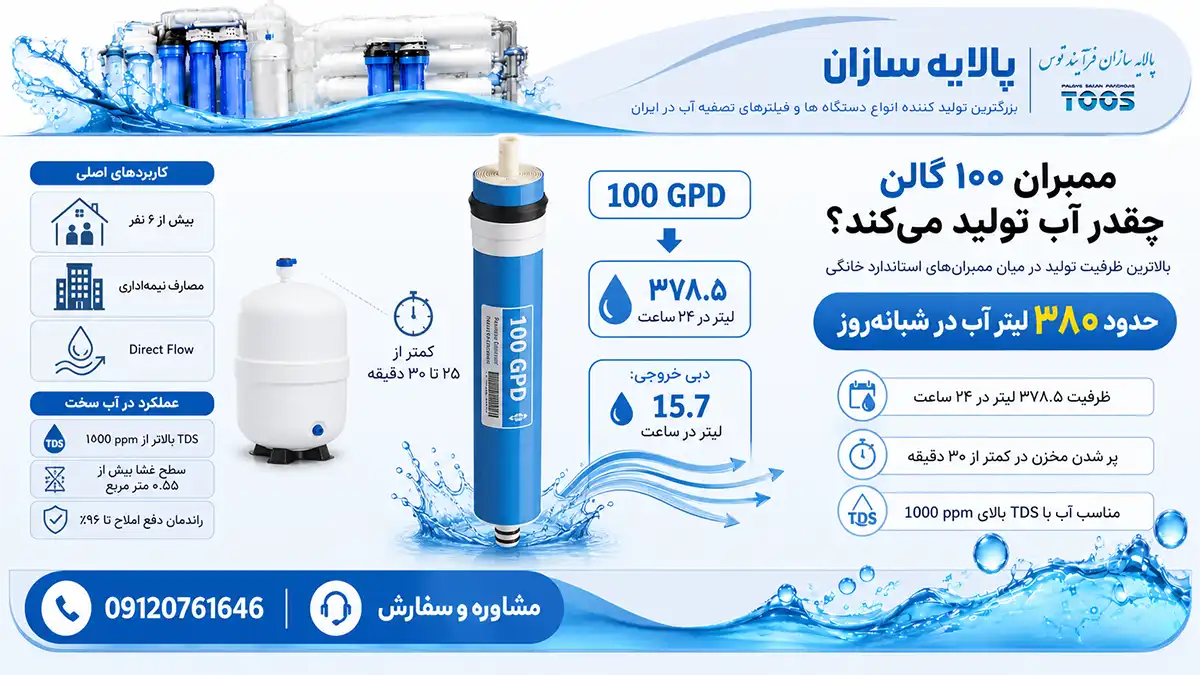 بررسی توان تولید ممبران ۱۰۰ گالن تصفیه آب حدود ۳۸۰ لیتر در شبانهروز