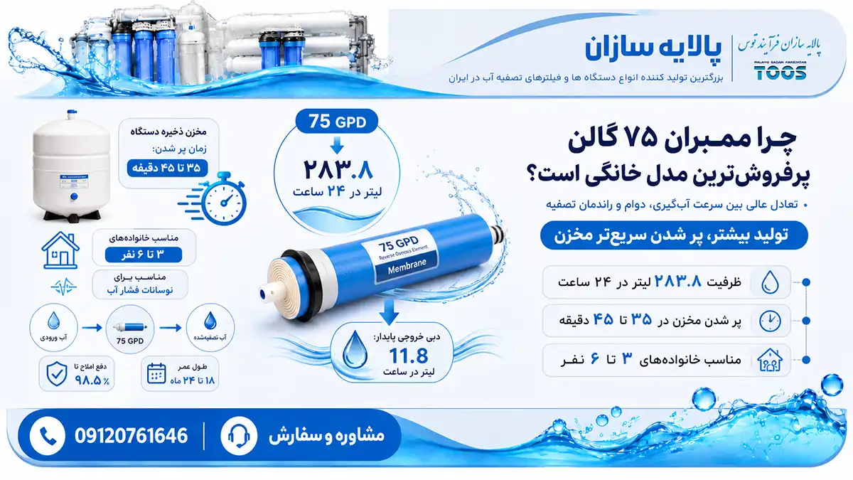 بررسی توان تولید ممبران ۷۵ گالن و دلیل پرفروش بودن آن در دستگاه تصفیه آب خانگی